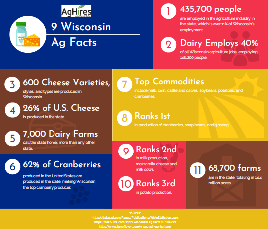 Wisconsin Agriculture Facts