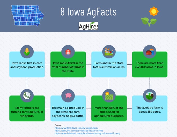 Iowa Facts
