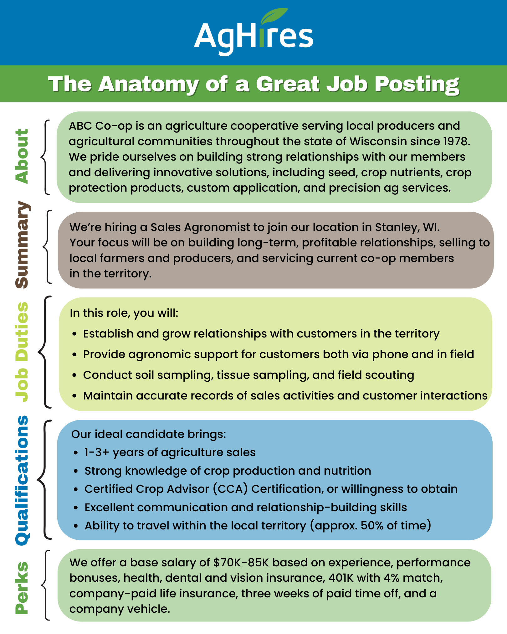 The Anatomy of a Great Job Posting