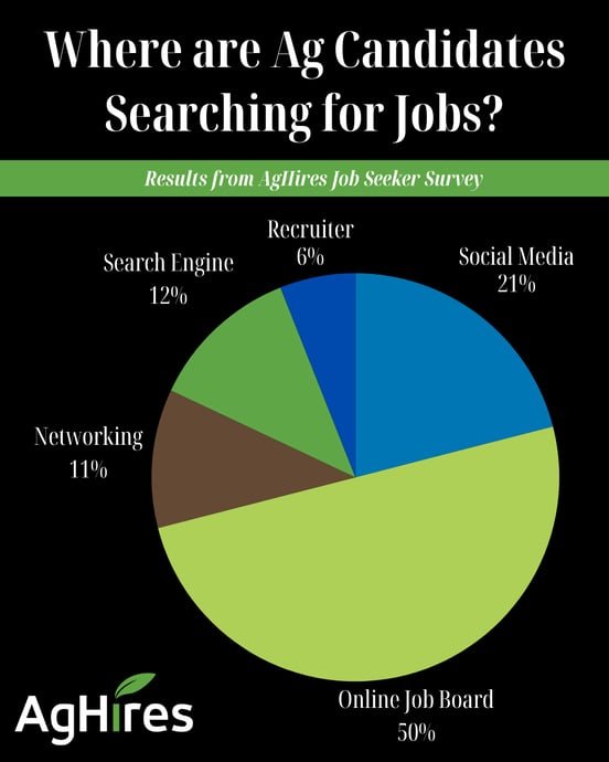 Where Ag Candidates Are Searching for Jobs (1)